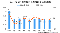 2021年10月中國中藥材及中式成藥出口數據統計分析