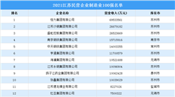 2021江蘇民營企業制造業100強排行榜（附榜單）