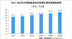 2022年中國鐵路行業市場現狀及發展機遇預測分析（圖）