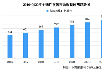 2022年全球连接器市场规模及应用领域数据预测分析（图）