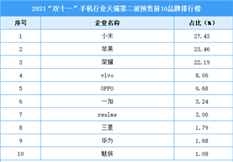 2021“双十一”手机行业天猫第二波预售前10品牌排行榜