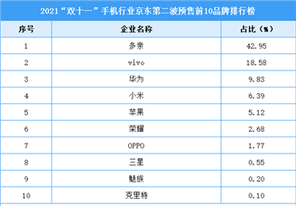 2021“双十一”手机行业京东第二波预售前10品牌排行榜