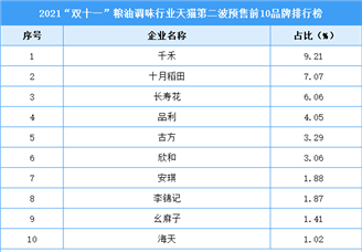 2021“双十一”粮油调味行业天猫第二波预售前10品牌排行榜