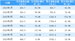 2021年10月保利地產銷售簡報：銷售額同比下降9.8%（附圖表）