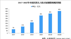 2022年中國民用無人機市場規模及行業發展前景預測分析（圖）