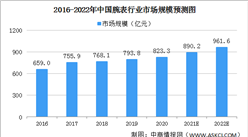 2022年中國腕表行業市場規模分析：高端腕表市場快速擴張（圖）