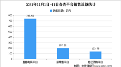 2021年“雙十一”直播電商平臺銷售總額達737.56億：一線及新一線城市仍是主力