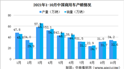 2021年10月中國商用車產銷情況 貨車降幅更為明顯（圖）