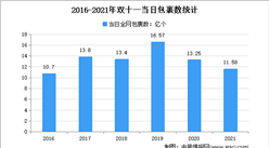 2021年“雙十一”全網交易額超9600億 當日包裹數達11.58億（圖）