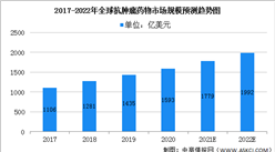 2022年全球抗腫瘤藥物市場規模預測分析：市場蓬勃發展（圖）