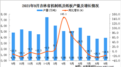 2021年9月吉林省機制紙及紙板產量數據統計分析