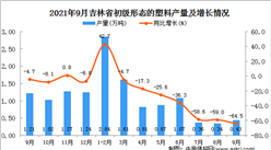 2021年9月吉林省合成洗滌劑產量數據統計分析