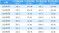 2021年10月華潤置地銷售簡報：銷售額同比下降22.9%（附圖表）