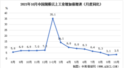 2021年1-10月國民經濟運行情況：工業增加值同比增長3.5%（圖）