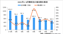 2021年9月中國鋼材出口數據統計分析