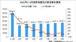 2021年9月中國家用電器出口數據統計分析