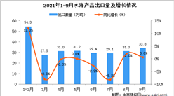 2021年9月中國水海產品出口數據統計分析