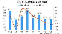 2021年9月中國船舶出口數據統計分析