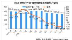 2021年10月中國規上工業增加值增長3.5% 制造業增長2.5%（圖）