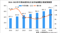 2022年中國血液凈化行業市場規模及發展趨勢預測分析(圖)