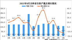 2021年9月吉林省生鐵產量數據統計分析