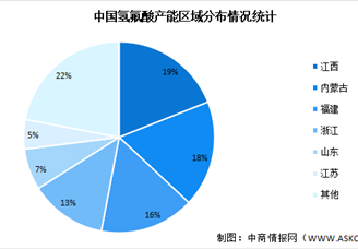 2020年中国氟氢酸区域分布及企业产能统计：江西占比达19%（图）