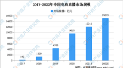 2022年中國電商直播市場規模預測及行業發展前景分析（圖）