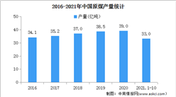 2021年1-10月全國原煤產量33.0億噸 同比增長4.0%（圖）