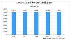 蔬菜進入兒童零食賽道：2022年中國兒童零食市場現狀及市場規模預測分析