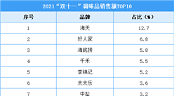 2021年“雙十一”調味品行業銷售額排行榜TOP10