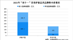 護膚品集中度高 國貨躋身前十：2021年“雙十一”美妝護膚前十品牌銷售情況分析