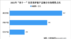廣東地區購買力第一！2021年“雙十一”美妝護膚細分市場銷售情況分析（圖）