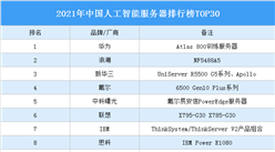 2021年中國人工智能服務器排行榜TOP30（附完整榜單）