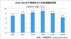 2021年前三季度中國海洋經濟運行情況：海洋生產總值同比增長9.5%（圖）