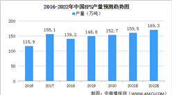 2022年中國EPS行業市場規模及發展趨勢預測分析（圖）