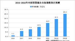2022年中國智慧城市市場規模及發展前景預測分析（圖）