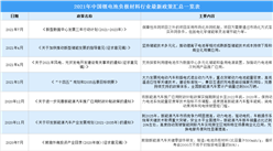 2021年中國鋰電池負極材料行業最新政策匯總一覽（圖）