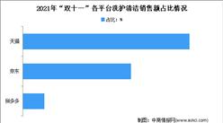 2021年“雙十一”洗護清潔行業市場銷售情況分析（圖）