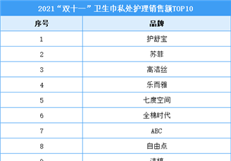 2021年“双十一”卫生巾及私处护理行业销售额排行榜TOP10