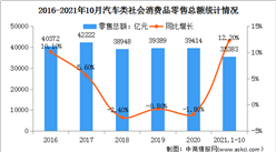 2021年1-10月汽車零售額達35383億 同比保持兩位數較快增長（圖）