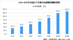 2022年中國分子診斷及其細分領域市場規模預測分析（圖）