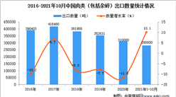 2021年1-10月中國肉類（包括雜碎）出口數據統計分析