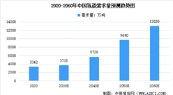 碳中和下的氫能：2060年需求量將達13030萬噸（圖）