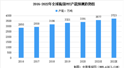 預見2022：2022年全球瓶級PET行業市場數據預測分析（圖）