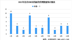 2021年1-10月CDE中藥新藥受理情況：注冊申請量增加81.48%（圖）