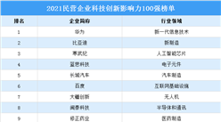 2021中國民營企業科技創新影響力百強企業排行榜（附榜單）