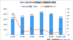 2021年1-10月中國柴油出口數據統計分析