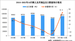 2021年1-10月中國稀土及其制品出口數據統計分析