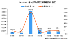 2021年1-10月中國氧化鋁出口數據統計分析