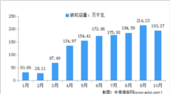 2021年1-10月國家財政補貼規模戶用光伏項目裝機容量1361.09萬千瓦（圖）